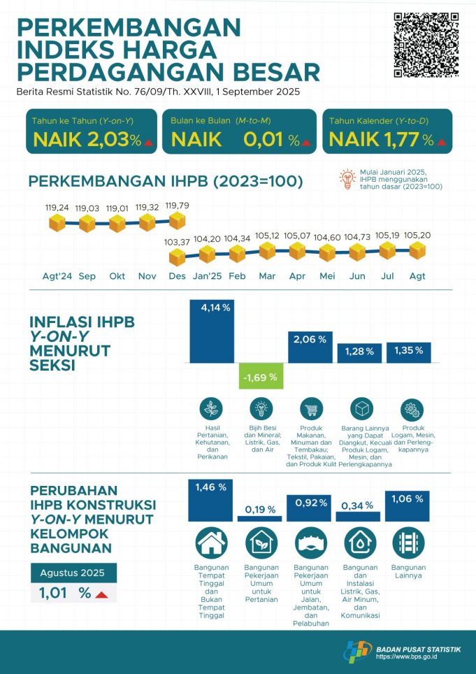 2025년 8월 도매물가, 전년 동월 대비 2.03% 상승… 농산물 가격 상승 주도