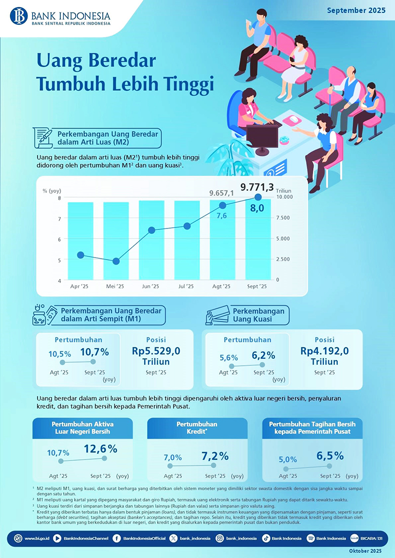 BI: 2025년 9월 통화량 증가율 확대 | 한인포스트
