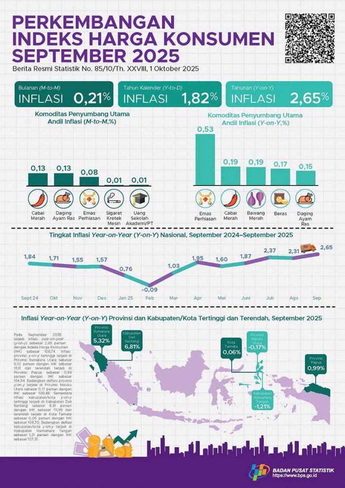 2025년 9월 소비자물가 2.65% 상승… 안정세 속 지역별 편차 여전