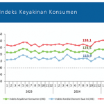 2025년 9월 소비자신뢰지수(Indeks Keyakinan Konsumen, IKK)는 115.0 기록