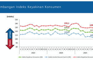 인도네시아 소비자 신뢰, 굳건한 낙관론 유지