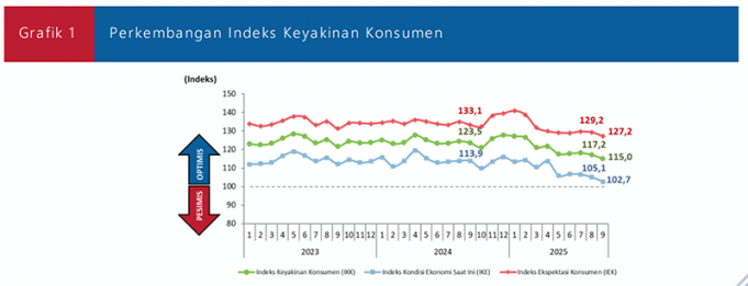 인도네시아 소비자 신뢰, 굳건한 낙관론 유지