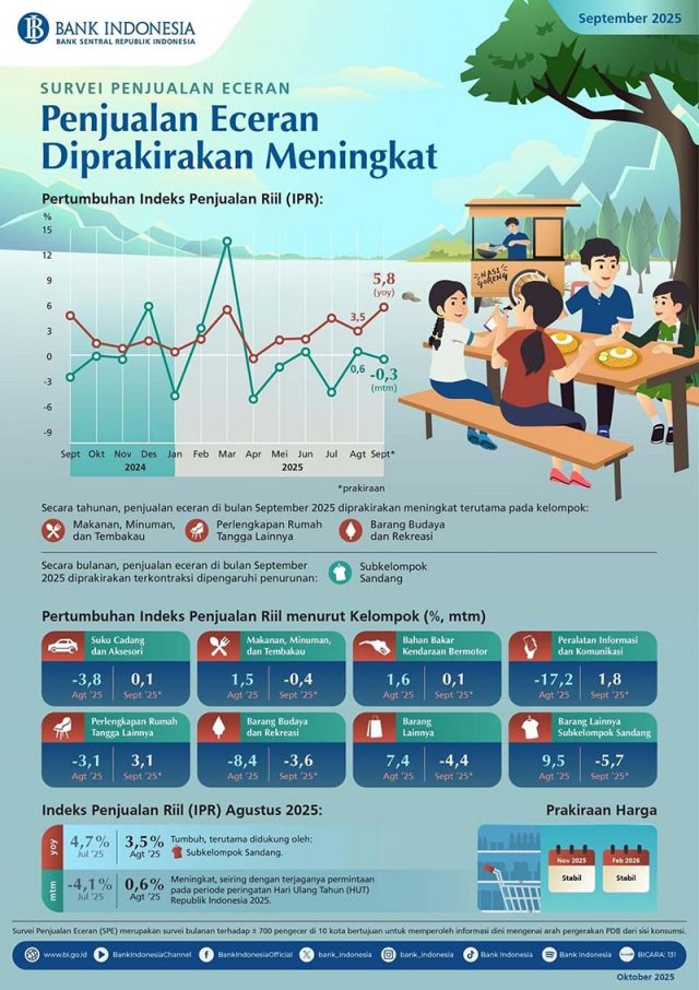 2025년 9월 실질소매판매지수(Indeks Penjualan Riil, IPR)