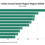 ‘2025년 글로벌 혁신 지수(Global Innovation Index, GII)’ 보고서에서 인도네시아가 꾸준한 순위 상승을 기록