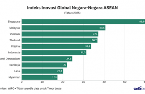 인도네시아, 글로벌 혁신 순위 상승세 아세안 경쟁에서는 ‘과제’