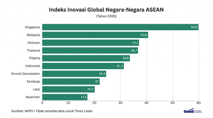 인도네시아, 글로벌 혁신 순위 상승세 아세안 경쟁에서는 ‘과제’