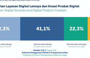 인도네시아, 온라인 교통 이용률 세계 1위…일상의 필수재로 우뚝