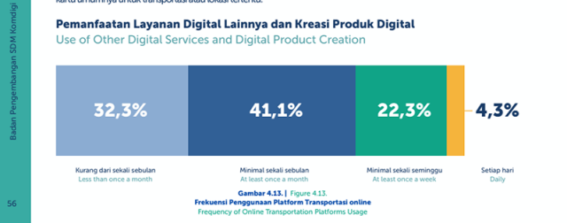 '2025년 디지털통신부 자료'에 따르면, 국민의 41.1%가 한 달에 최소 한 번 이상 온라인 교통 서비스를 이용