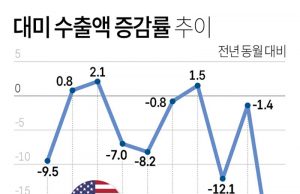 대미 수출액 증감률 추이