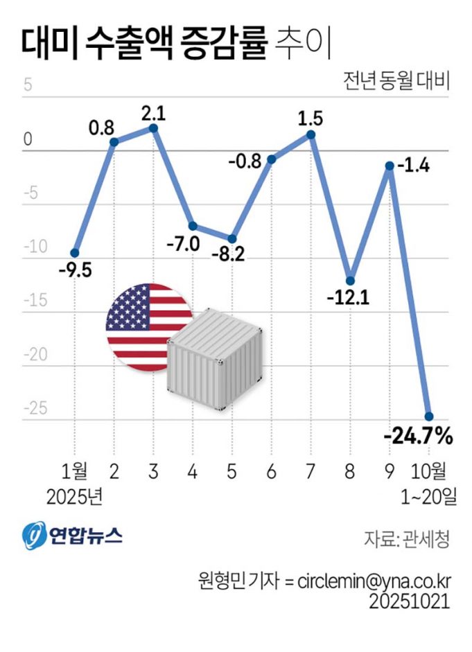 대미 수출액 증감률 추이