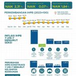 9월 전국 도매물가지수(Indeks Harga Perdagangan Besar, IHPB)