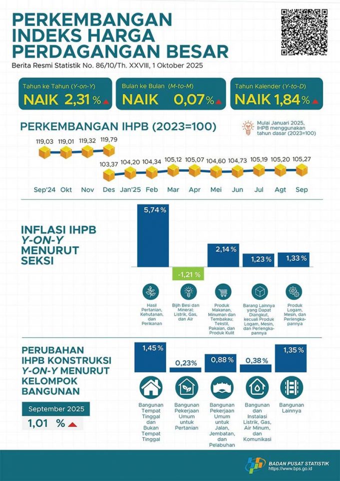 9월 도매물가 2.31% 상승… 농산물 가격 강세 지속