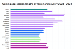 인도네시아, 모바일 게임 최강국 부상… 세션당 플레이 시간 세계 1위