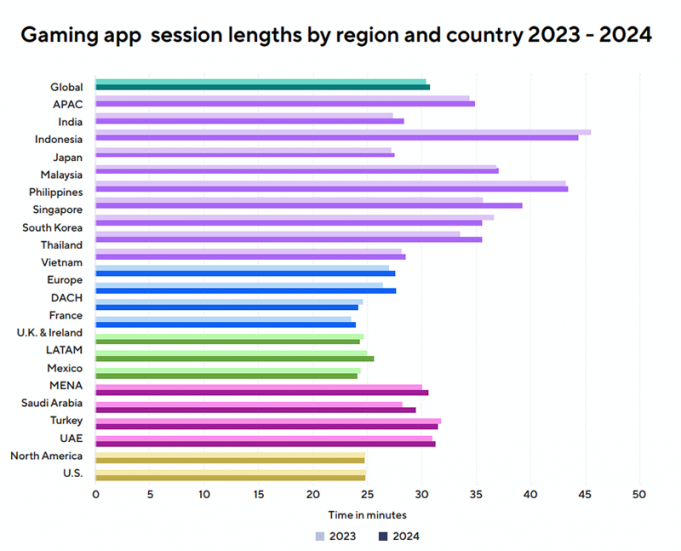 인도네시아, 모바일 게임 최강국 부상… 세션당 플레이 시간 세계 1위