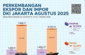 자카르타, 2025년 1~8월 수출 35% 급증 8월 수입은 감소세