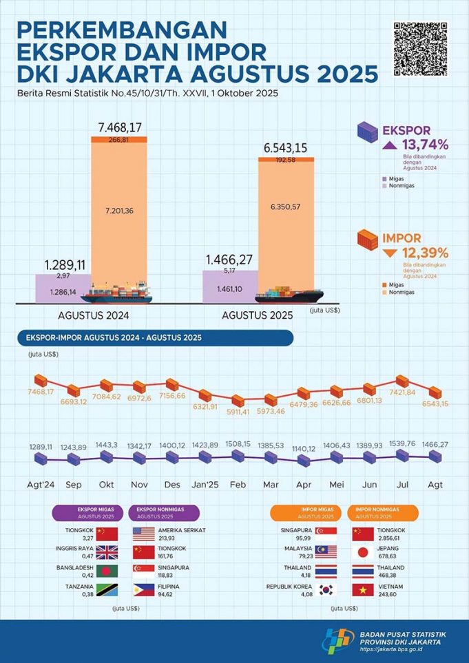 자카르타, 2025년 1~8월 수출 35% 급증 8월 수입은 감소세