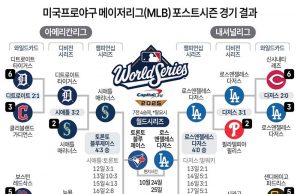 미국프로야구 메이저리그(MLB) 포스트시즌 경기 결과