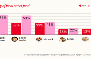 딤섬·시오마이, 인도네시아 최고 인기 간식 등극… 세블락·마르타박 뒤이어