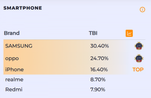 2025년 인도네시아 스마트폰 시장, 삼성·OPPO·아이폰 3강 체제 확고