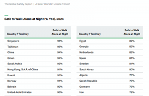 갤럽 보고서, 인도네시아 세계 안전 순위 30위권 진입… 아세안 3위