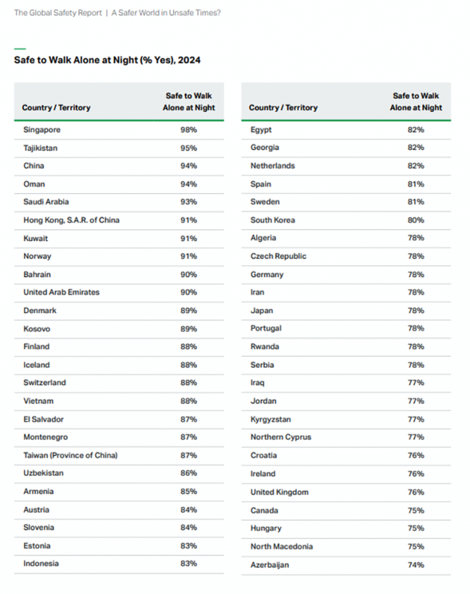 갤럽 보고서, 인도네시아 세계 안전 순위 30위권 진입… 아세안 3위