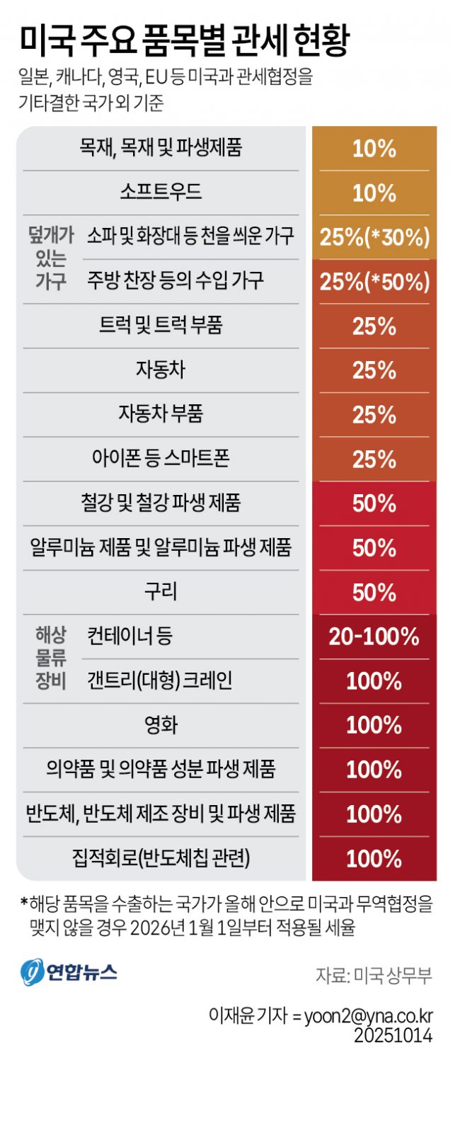 미국 주요 품목별 관세 현황