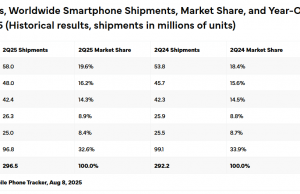 글로벌 스마트폰 시장, 완만한 회복세 삼성, AI 기능 앞세워 1위 수성