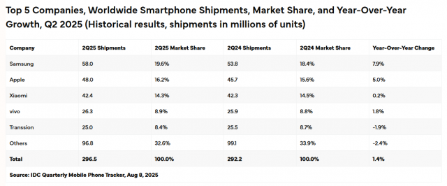 시장조사기관 IDC는 8일 발표한 보고서에서 2025년 2분기 전 세계 스마트폰 출하량 가운데 삼성전자는 1위 자리로 집계됐다고 밝혔다.