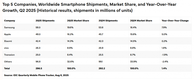 글로벌 스마트폰 시장, 완만한 회복세 삼성, AI 기능 앞세워 1위 수성