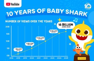 ‘아기상어’ 열풍, 인도네시아가 이끈다…모바일 시청 시간 세계 1위