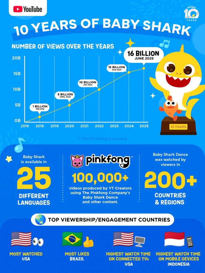 ‘아기상어’ 열풍, 인도네시아가 이끈다…모바일 시청 시간 세계 1위
