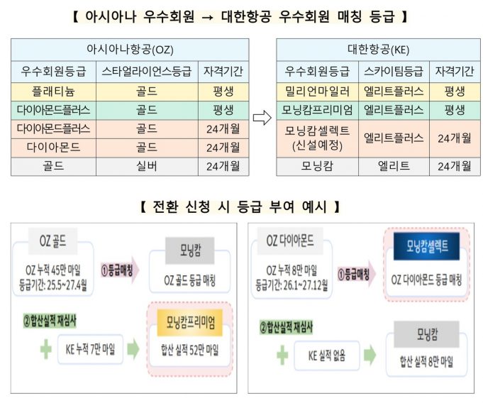 아시아나 마일리지 그대로 통합 대한항공서 사용한다