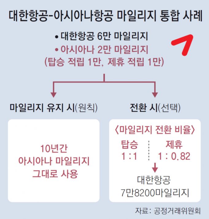 아시아나 마일리지, 통합 후 10년간 쓰고 등급은 유지