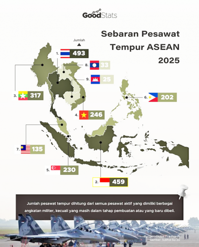 인도네시아, 아세안 전체 공군력 21% 보유… 역내 안보 핵심으로 부상