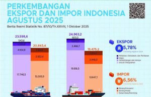 인도네시아, 2025년 8월까지 무역수지 291억 달러 흑자 기록