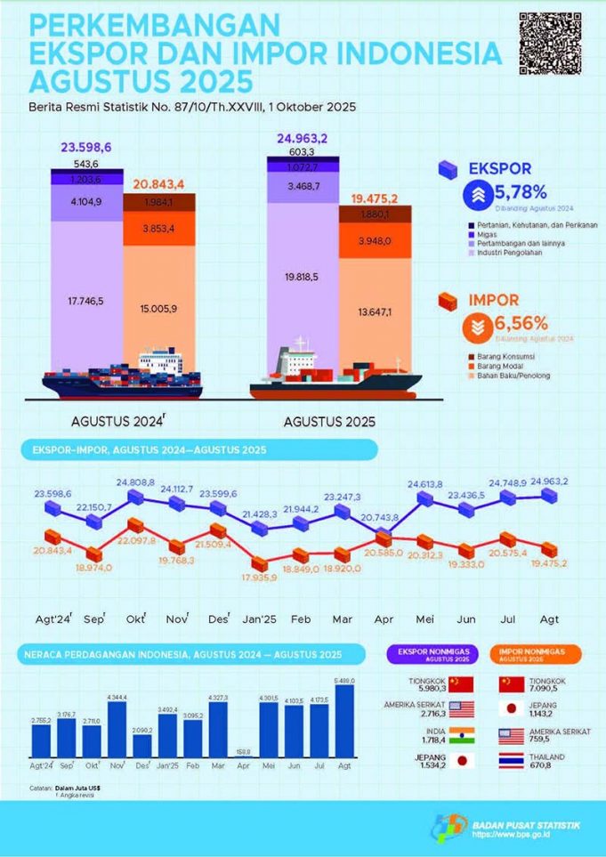 인도네시아, 2025년 8월까지 무역수지 291억 달러 흑자 기록