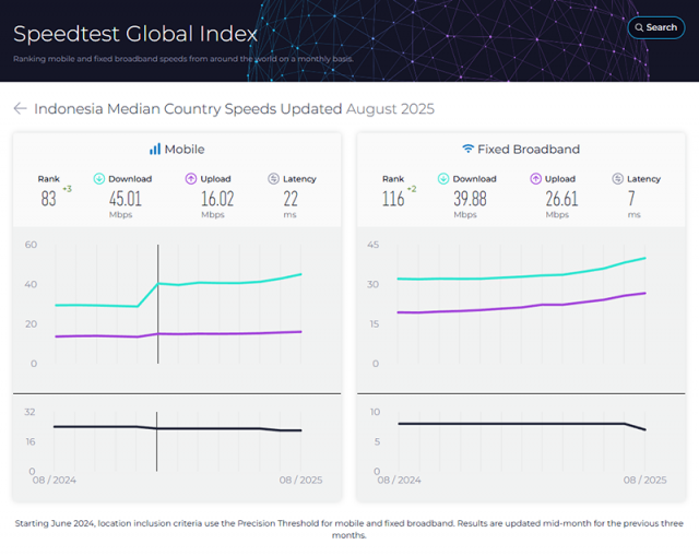 인도네시아의 모바일 인터넷 평균 다운로드 속도