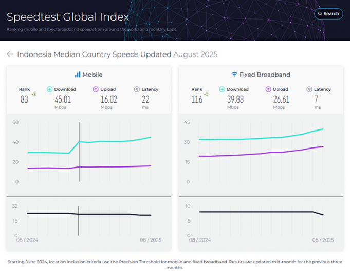 인도네시아 인터넷, 동남아 하위권 ‘그림자’ 여전