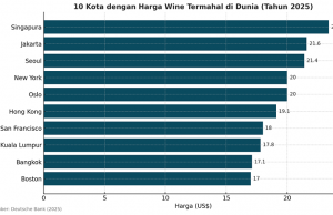 서울 와인 가격, 세계 3위… 아시아 도시가 상위권 휩쓸어