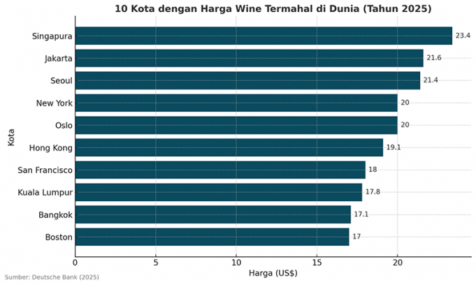 서울 와인 가격, 세계 3위… 아시아 도시가 상위권 휩쓸어