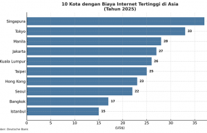 세계 인터넷 요금 비교: 싱가포르 최고가, 서울은 8위