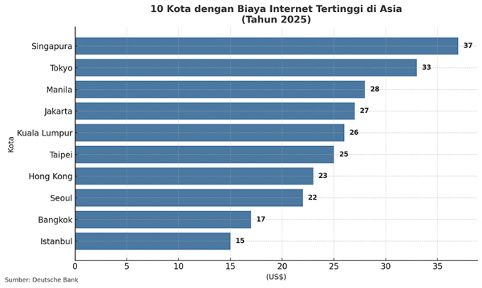 세계 인터넷 요금 비교: 싱가포르 최고가, 서울은 8위