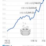 코스피가 20일 미·중 무역긴장 완화와 한미 관세협상 진전에 대한 기대감에 사상 처음으로 3,800선을 넘어선 채 장을 마감했다.
