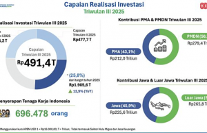 2025년 3분기 투자 실현액 491조 루피아 전년 대비 13.9% 성장