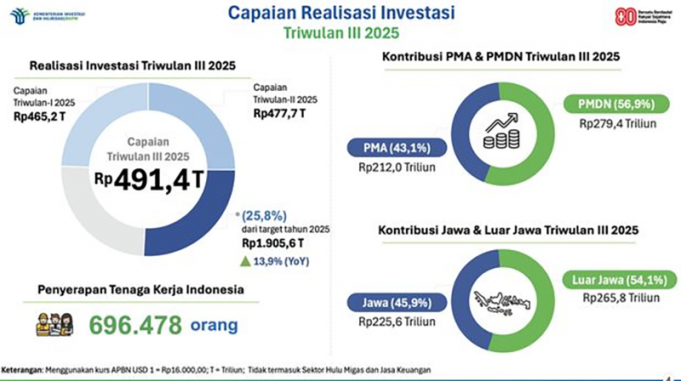 2025년 3분기 투자 실현액 491조 루피아 전년 대비 13.9% 성장