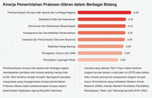 프라보워 정부 1년 평가, “부패 척결 최고, 일자리 창출 최하”