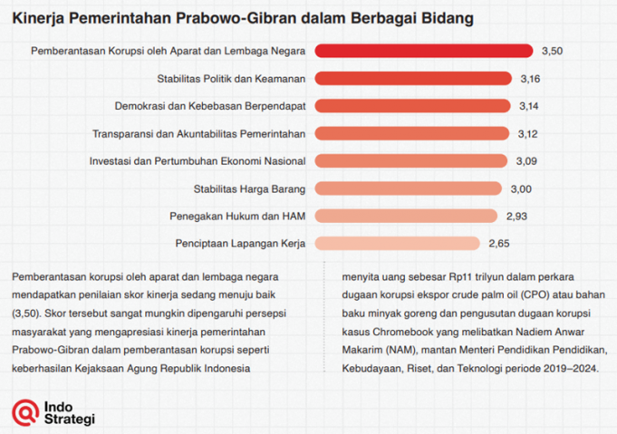 프라보워 정부 1년 평가, “부패 척결 최고, 일자리 창출 최하”
