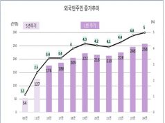 한국내 외국인 주민 258만명 ‘역대 최다’… 경기 서울 충남 인천 순