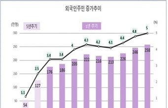 한국내 외국인 주민 258만명 ‘역대 최다’… 경기 서울 충남 인천 순