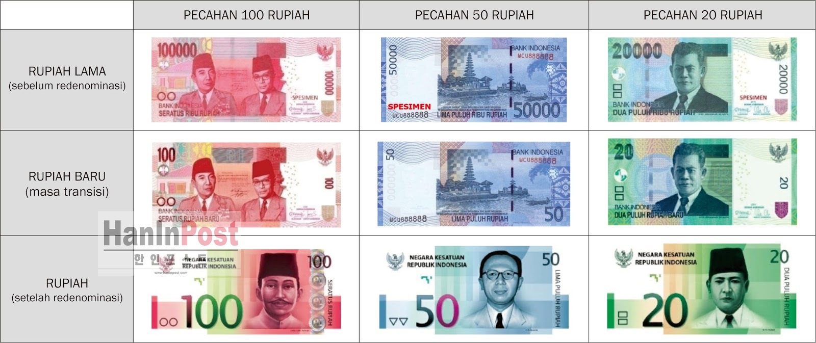 루피아 화폐개혁 논의 재점화… 재무부·중앙은행 “시기상조” | 한인포스트